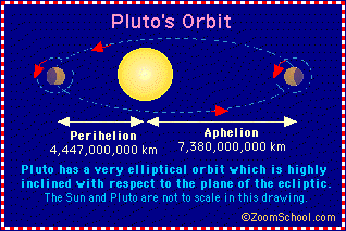 Pluto's Orbit