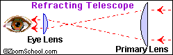 refracting telescope diagram