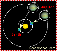 Jupiter Romer diagram