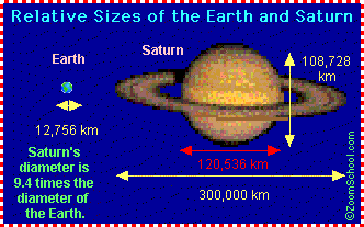 Saturn Earth size comparison