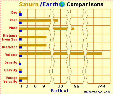 Saturn Earth graph comparison