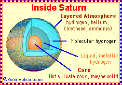 Inside Saturn diagram