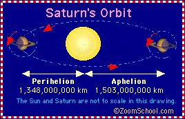 Saturn's orbit
