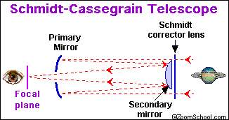 Diagram of a Schmidt-Cassegrain Telescope.
