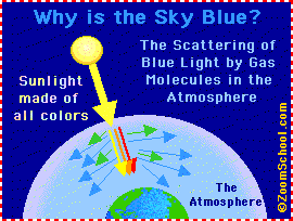Diagram showing why the sky is blue