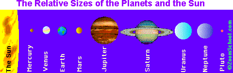 The relative sizes of the Sun and the planets.
