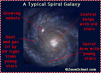 A diagram of spiral galaxies
