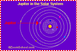 Jupiter's orbit in the Solar System