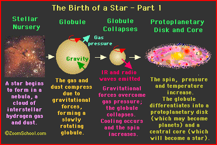The birth of a star - part 1