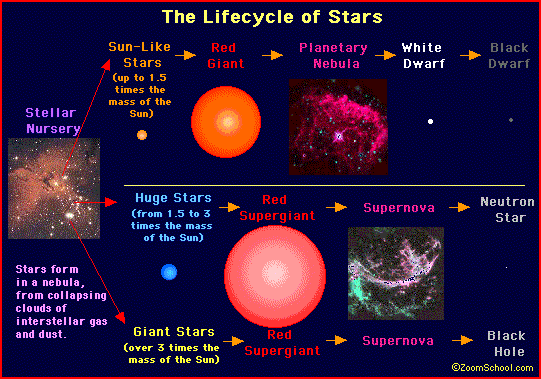 Star life cycle diagram