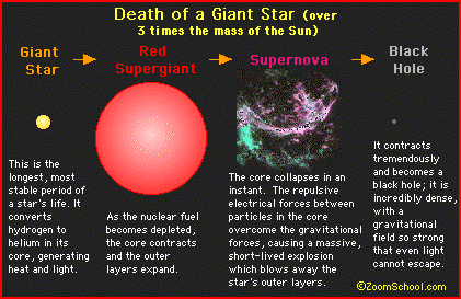 How a star turns into a black hole