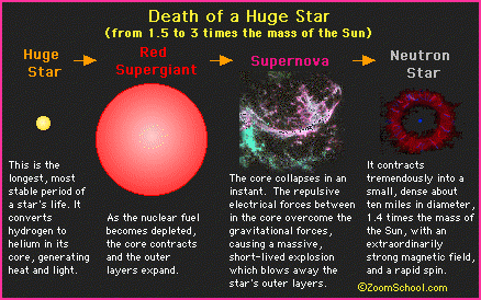 A diagram of the death of huge stars