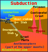 Subduction diagram