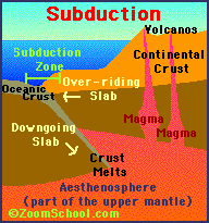 subduction