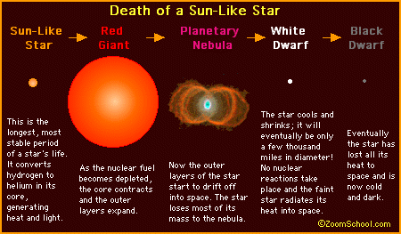 Sun death diagram