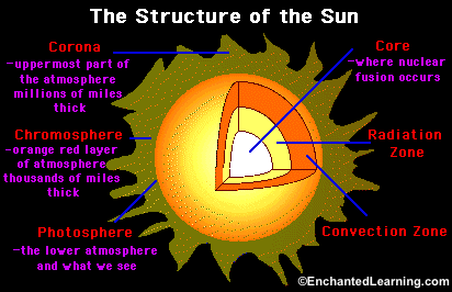 The Sun - Enchanted Learning Software
