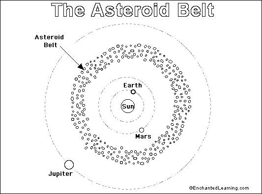 asteroid belt location