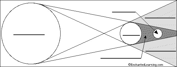 Label the Lunar Eclipse Printout - EnchantedLearning.com