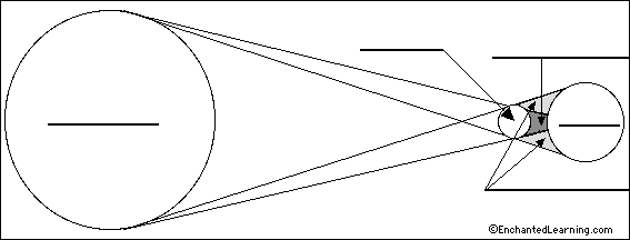 Label the Solar Eclipse