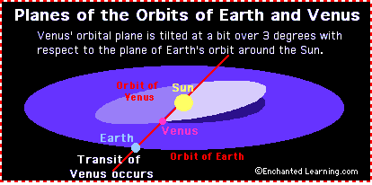 Diagram of the different orbital planes of Earth and Venus