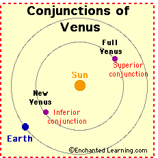 Conjunctions of Venus