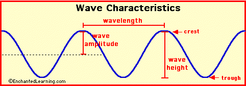 Tsunami- EnchantedLearning.com