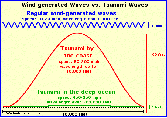 wind wave vs. tsunami