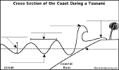 Label the Hitting the Coast of a tsunami