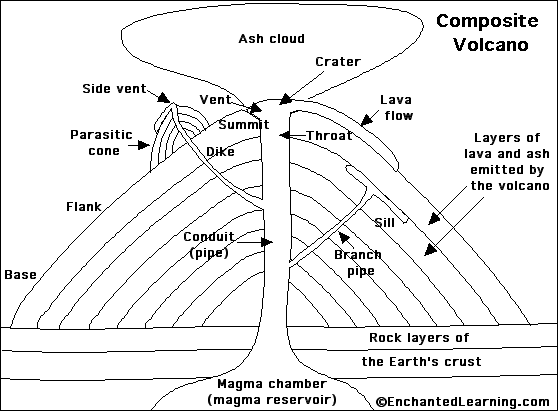 Search result: 'Volcano Diagram Printout'