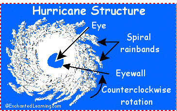 Hurricane Structure: EnchantedLearning.com