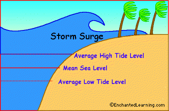 stormsurge