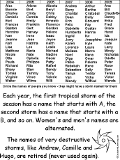 Names of Hurricanes