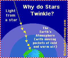 Search result: 'WHY DO STARS TWINKLE?'