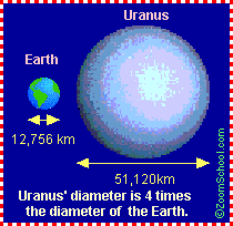 Uranus size compared to Earth