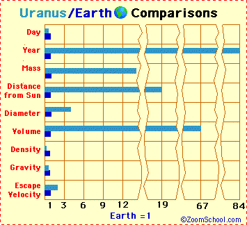 Uranus Earth comparison graph