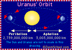 Uranus Orbit