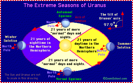 The Crazy Seasons Of Uranus Joliet Junior College Astronomy 101 