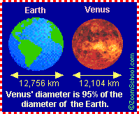 Venus size compared with Earth
