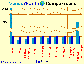 A chart comparing Venus and Earth