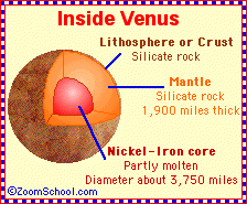 Diagram of the inside of Venus