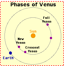 Phases of Venus