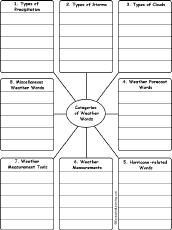 Search result: 'Write Weather Words by Category: Printable Worksheet'